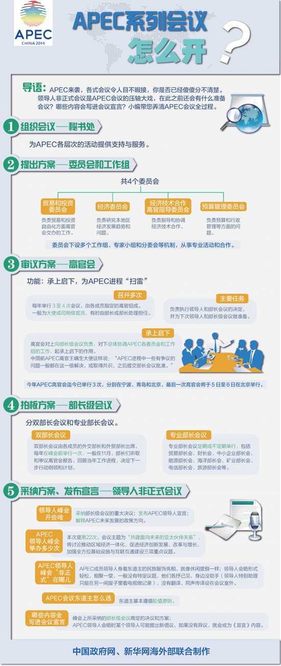 圖解：APEC系列會議怎么開