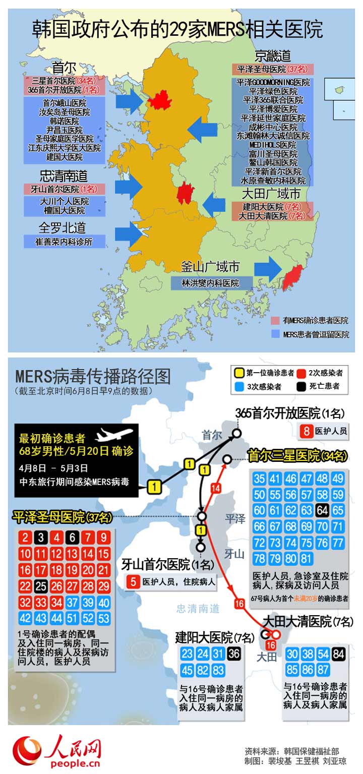 圖解韓國MERS病毒傳播路徑及相關醫院分布情況