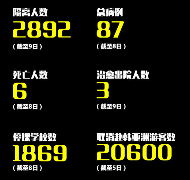 數看MERS：近3000人隔離2000所學校停課
