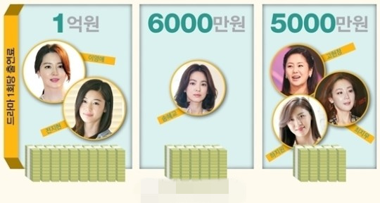 李英愛全智賢片酬過億 韓國女星電視劇片酬首曝光【組圖】