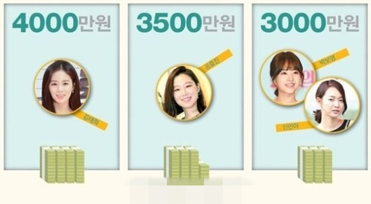 李英愛全智賢片酬過億 韓國女星電視劇片酬首曝光【組圖】