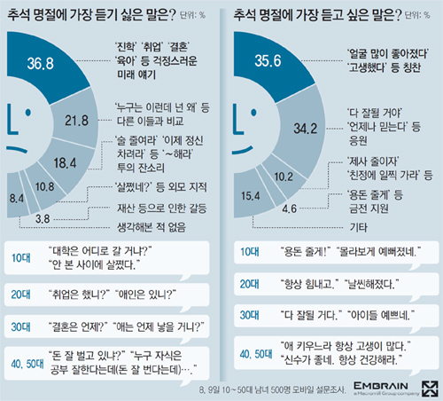 調查顯示不同年齡層最愿聽和最不愿聽的問話。（網頁截圖）