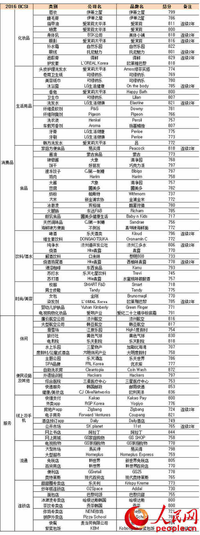 2016年度品牌滿意度調查結果出爐。