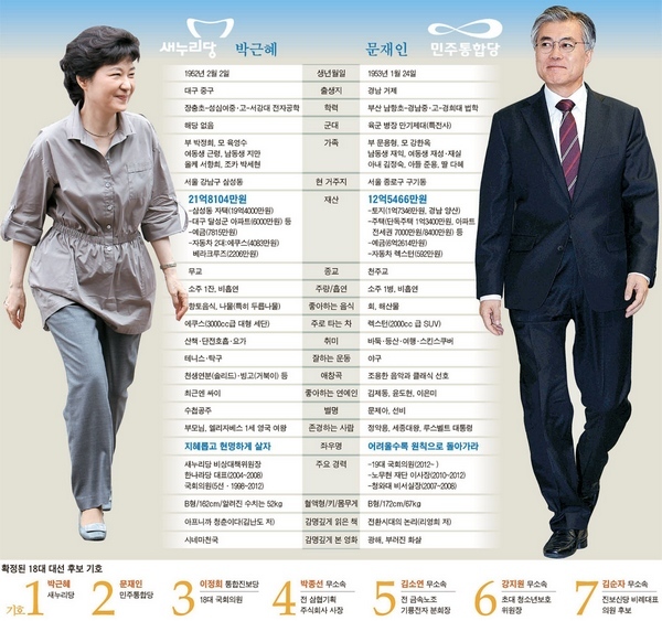 韓國總統選舉大戰將于11月27日起拉開帷幕