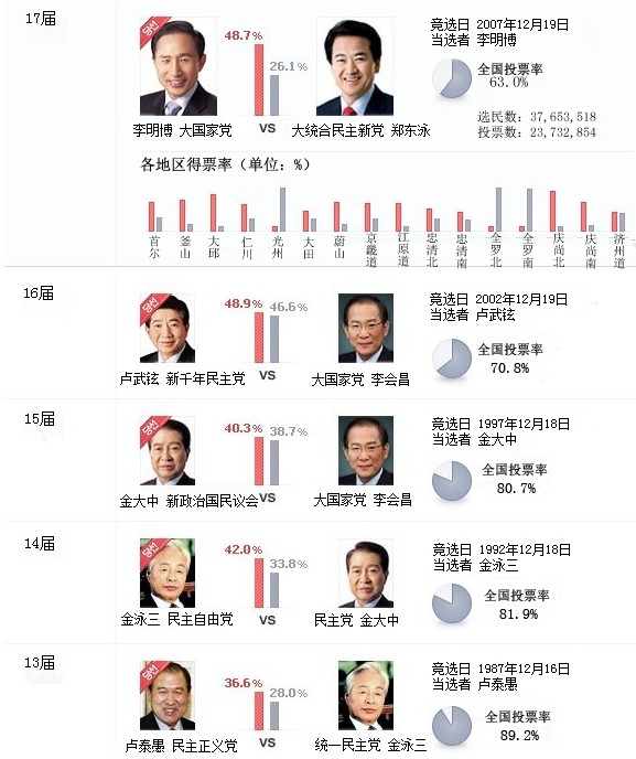 韓國總統選舉制度。全民直選總統制度自第13屆總統選舉開始最終確立并延續至今。