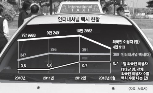 韓國首爾：名不副實的“國際出租車”引發市民不滿圖片來源：韓國《首爾新聞》