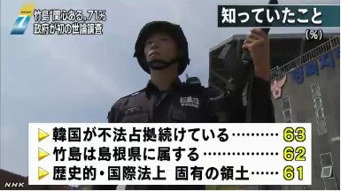 日本公布獨島問題民調結果  71%的日本人表示關心圖片來自NHK網站截圖 