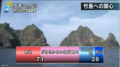 日本公布獨島問題民調結果  71%的日本人表示關心圖片來自NHK網站截圖 