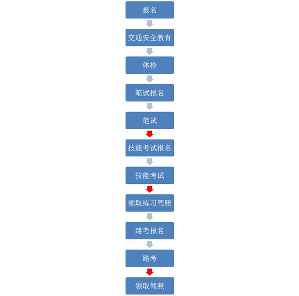 在韓國考駕照的基本流程 （資料來源：韓國道路交通工團）